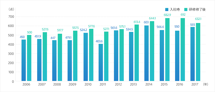 TOEIC平均点の研修前後比較のグラフ